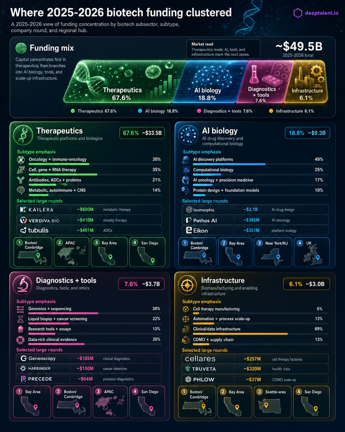 DeepTalent.io infographic mapping 2025 to 2026 biotech funding by subsector across therapeutics, AI biology, diagnostics, tools, omics, and infrastructure.