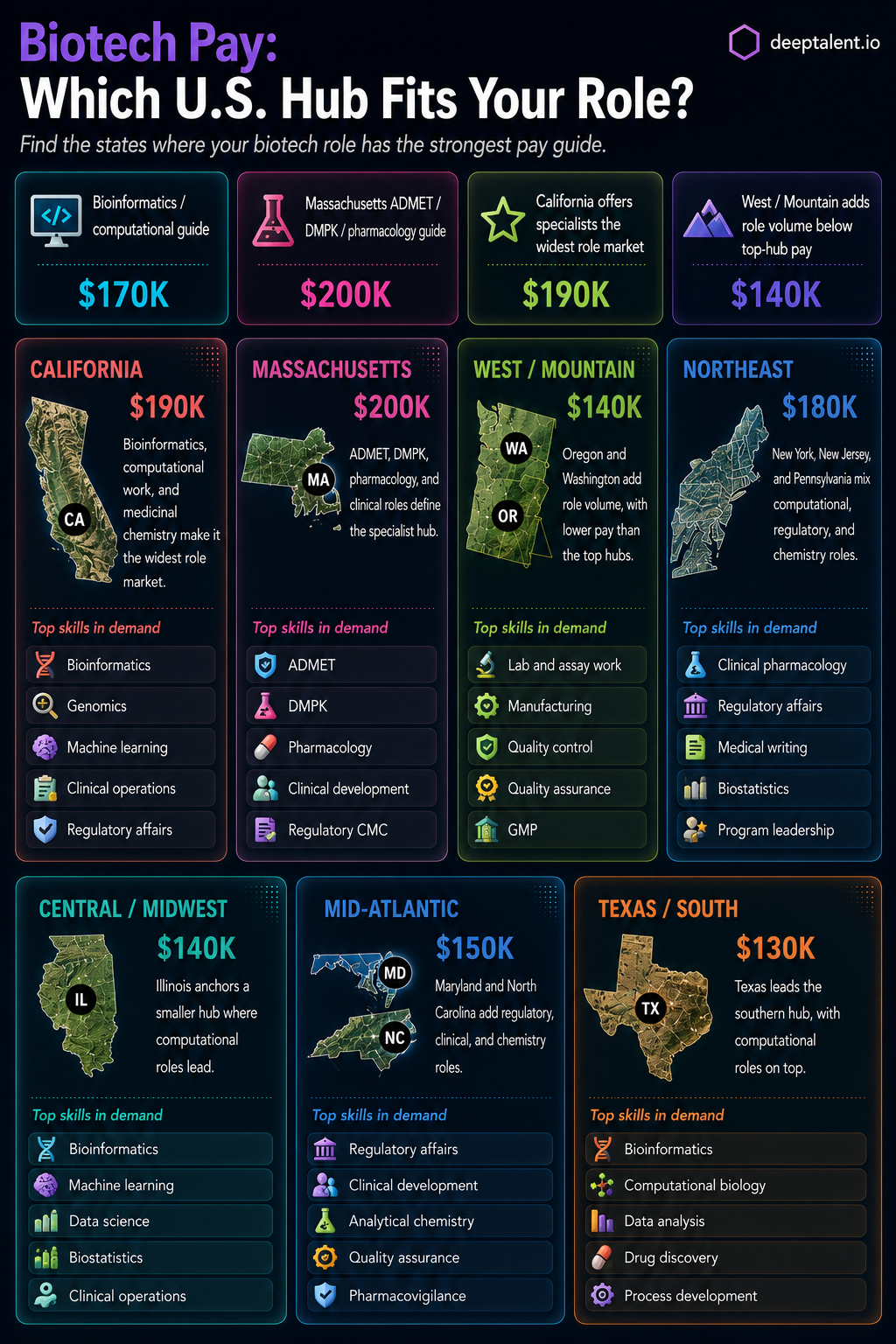 DeepTalent.io infographic showing biotech pay guides by U.S. hub, role specialty, and in-demand skills.