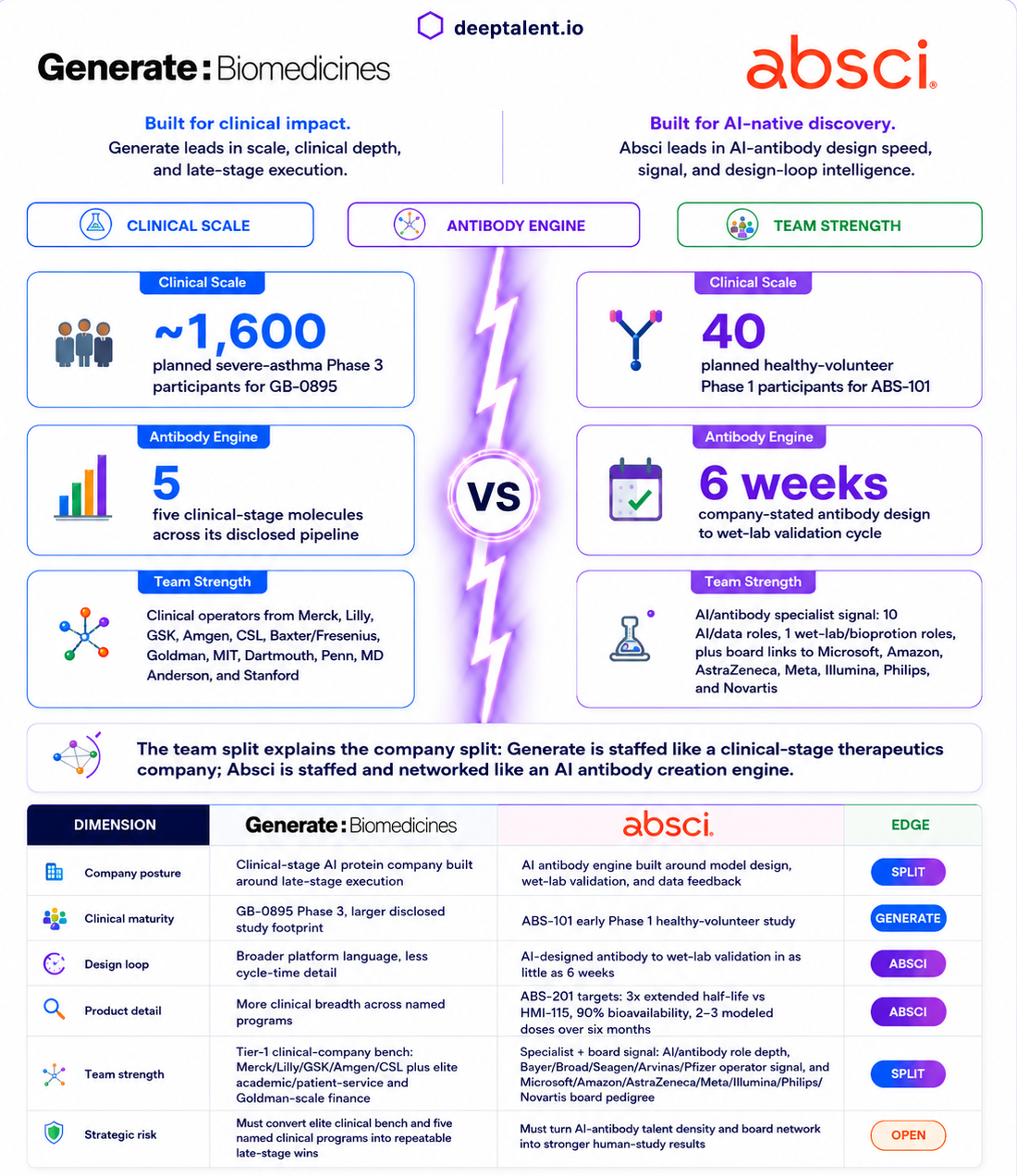 DeepTalent.io infographic comparing Generate Biomedicines and Absci across AI protein therapeutics, leadership, pipeline, and hiring context.