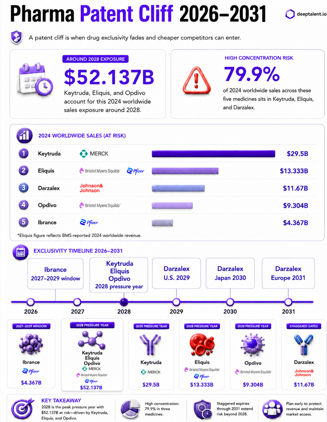 DeepTalent.io infographic on 2026 to 2031 pharma patent cliff revenue at risk across Keytruda, Eliquis, Opdivo, Darzalex, and Ibrance.