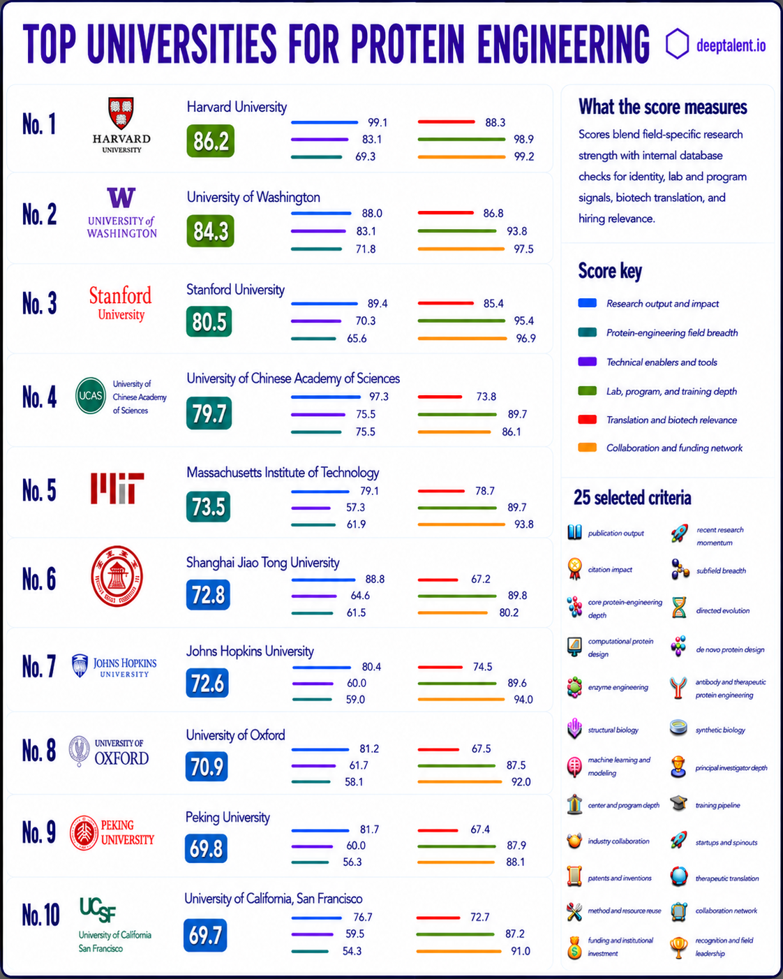 DeepTalent.io infographic ranking top universities for protein engineering careers.