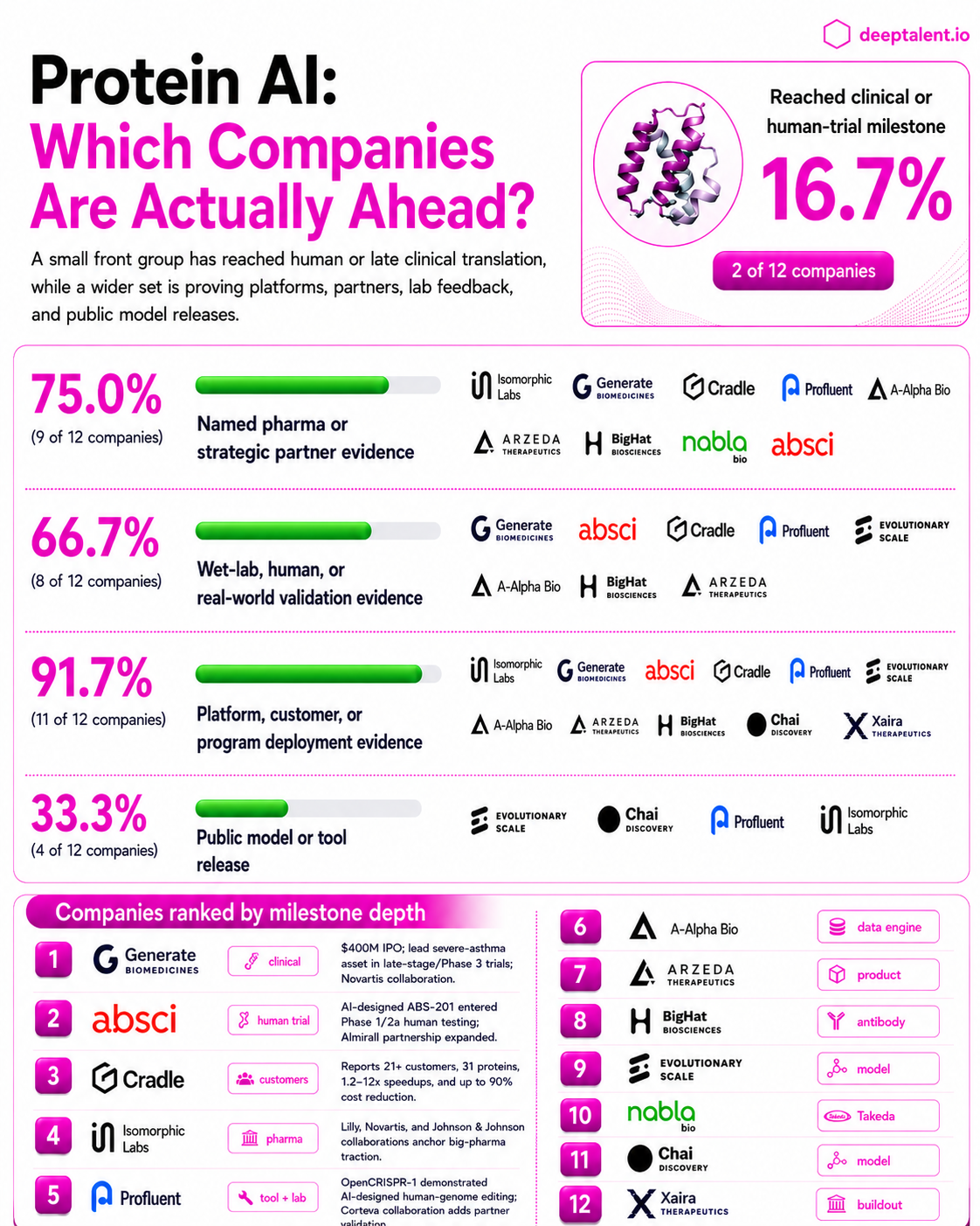 DeepTalent.io infographic ranking protein AI companies by clinical, partnership, validation, platform, and public model milestones.