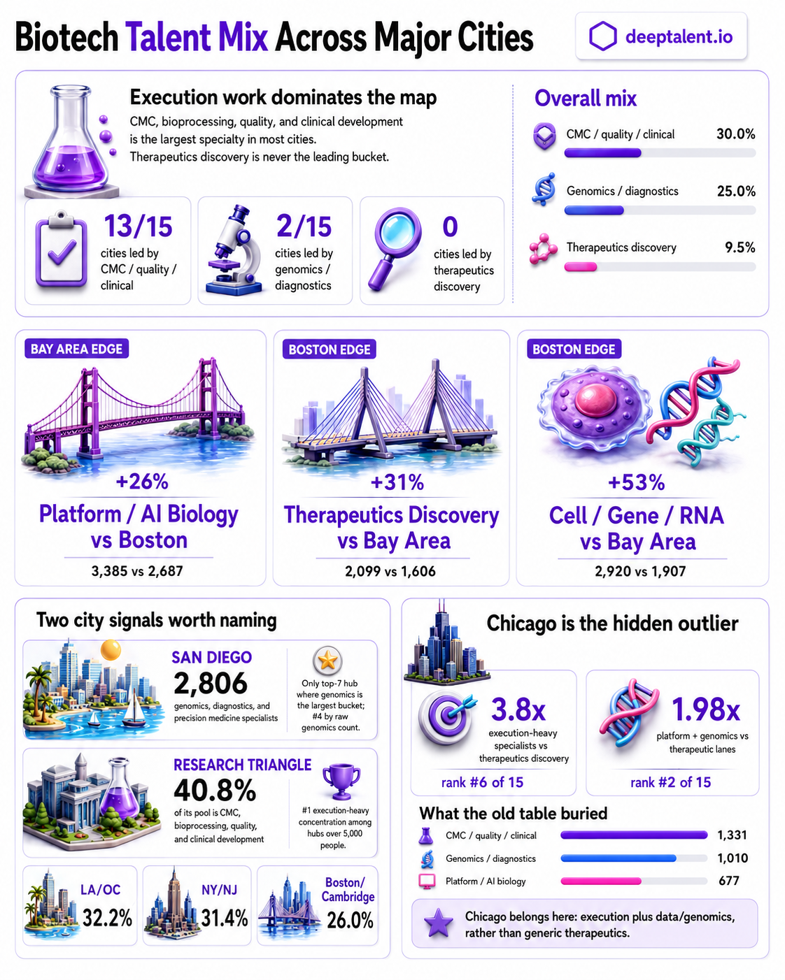 DeepTalent.io infographic showing U.S. biotech specialist availability by city and specialty.
