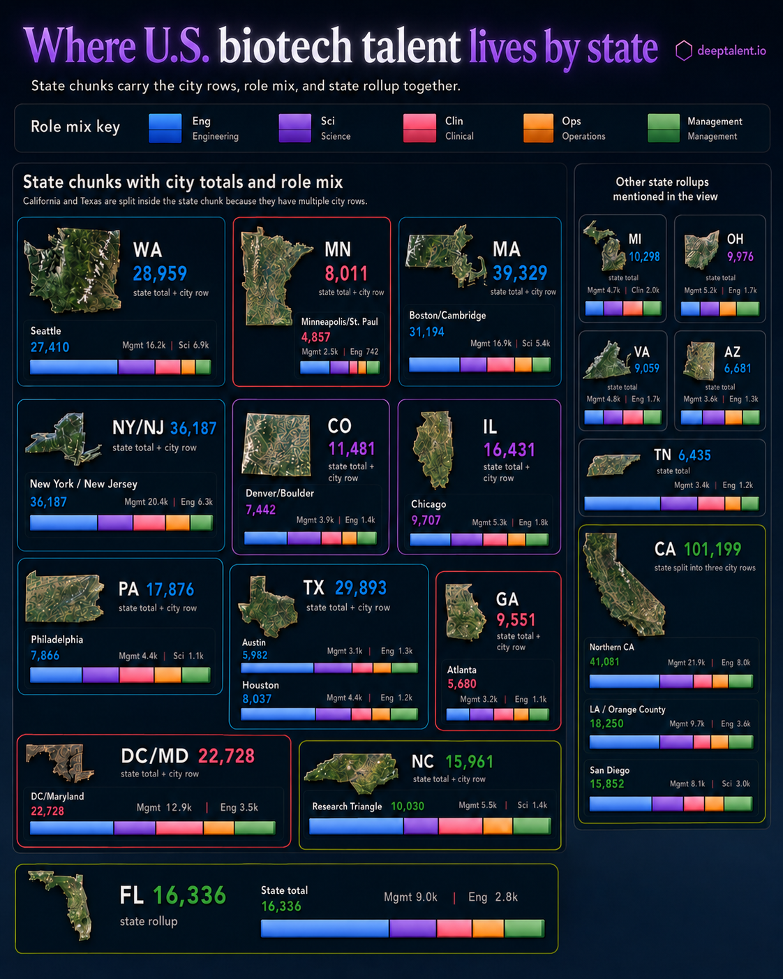 DeepTalent.io state map showing where U.S. biotech talent lives by state, city, and role mix.